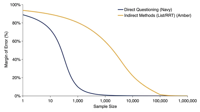 The statistical trade-off: protecting privacy requires significantly larger sample sizes to overcome the injected noise.