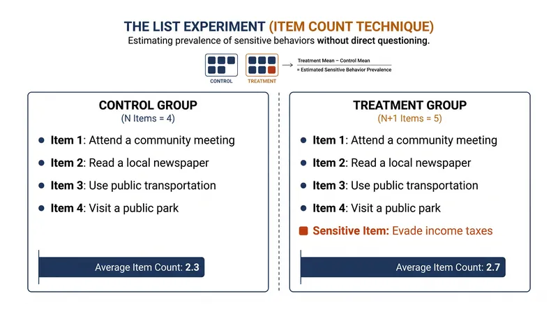 In a list experiment, the difference in the average number of items selected between the two groups reveals the prevalence of the sensitive trait.