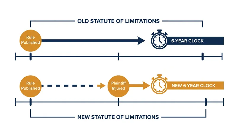 How the Supreme Court's Corner Post ruling shifted the starting line for challenging federal regulations.