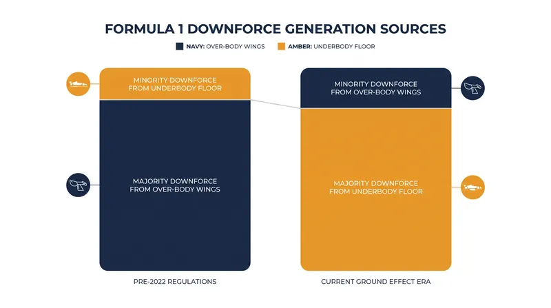 The 2022 regulations shifted the primary source of downforce from the turbulent over-body wings to the underbody floor.