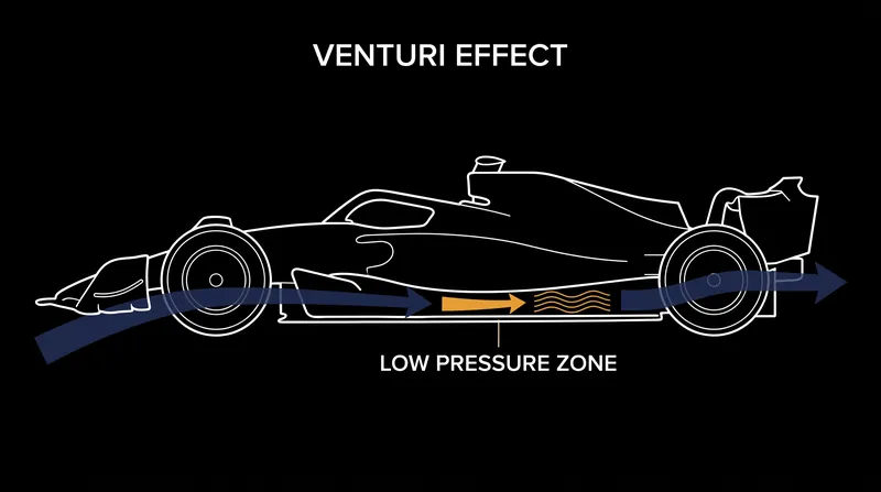 The Venturi tunnel accelerates air beneath the car, creating a low-pressure zone that sucks the chassis to the ground.