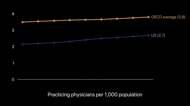 The United States significantly lags behind the OECD average in practicing physicians per capita.