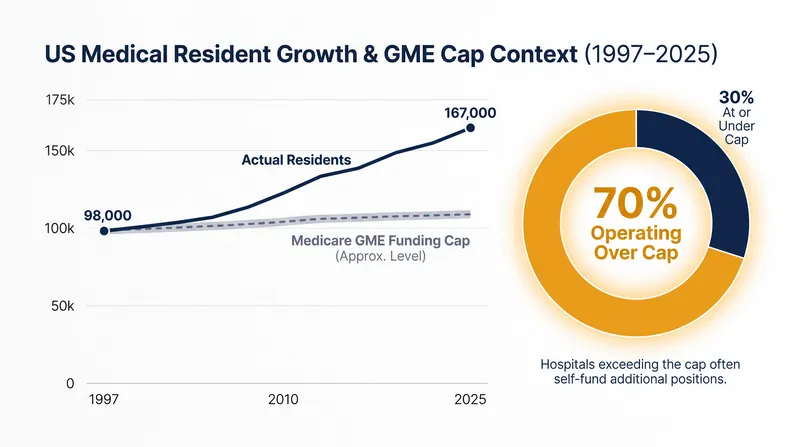 Despite federal funding caps, hospitals have self-funded a 70% increase in residency slots since 1997.