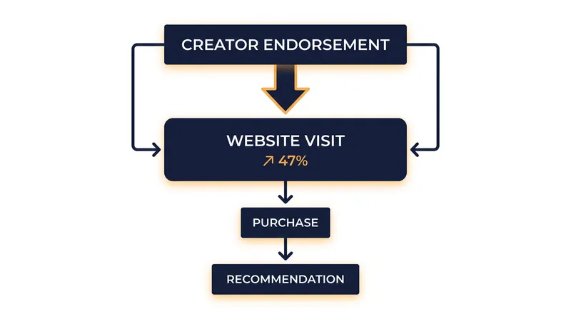 Creator endorsements drive measurable action across the entire consumer purchasing funnel.