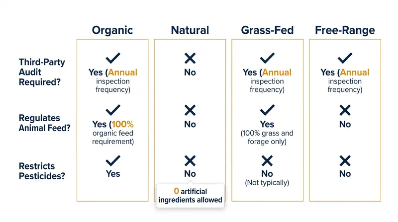 Comparing the regulatory requirements and audit standards behind major food labels.