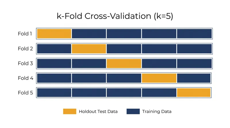 In k-fold cross-validation, the dataset is repeatedly sliced so the model is always tested on data it has never seen.