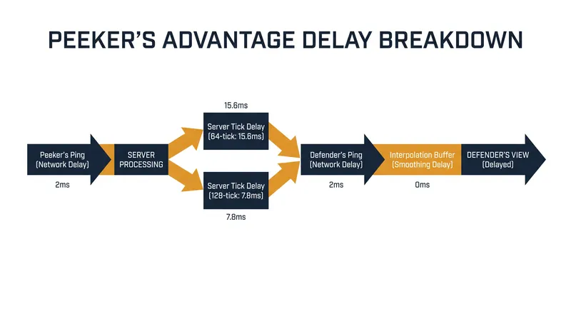 The cumulative millisecond delay that creates peeker's advantage.