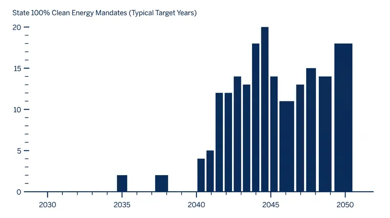 The majority of states with 100% clean energy mandates have set target dates between 2040 and 2050.