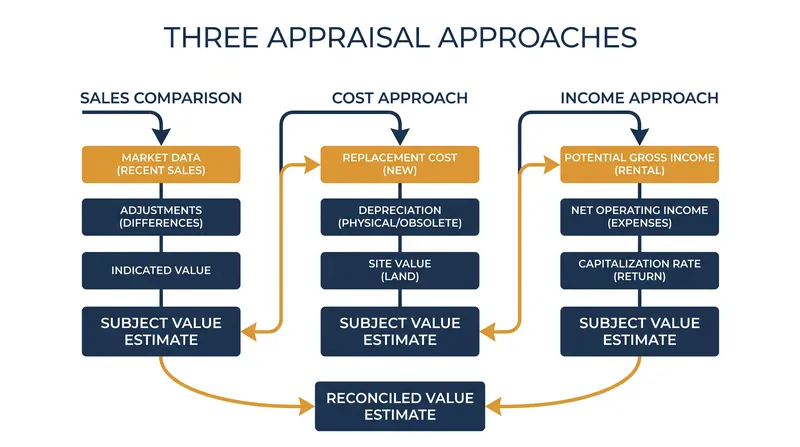 The three foundational methodologies appraisers use to determine property value.