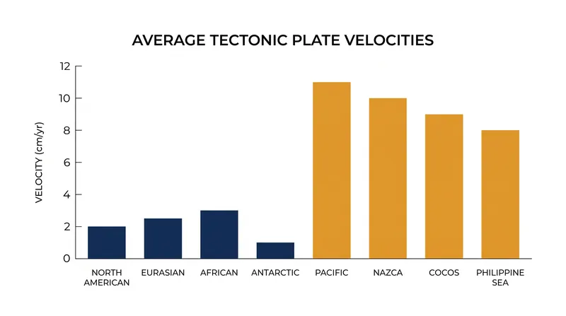 Plates attached to sinking subduction zones move significantly faster than those driven solely by ridge push.