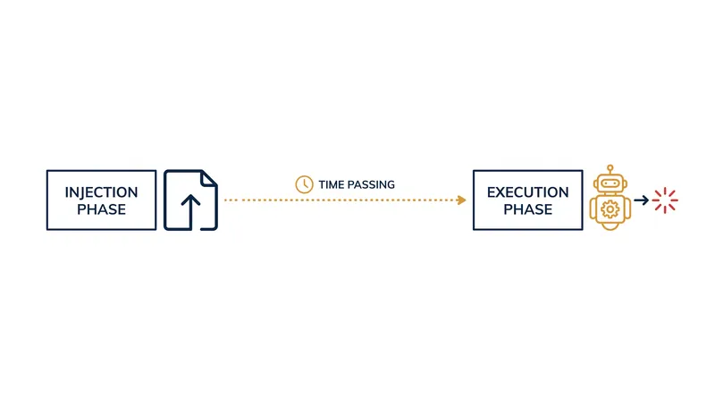 Unlike traditional prompt injection, memory poisoning separates the injection event from the execution event by days or weeks.
