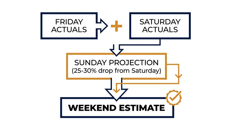 Sunday box office figures are projected using established mathematical formulas based on Friday and Saturday actuals.