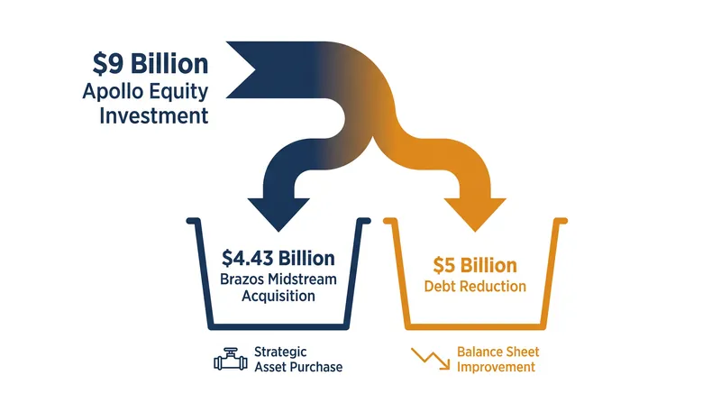 Apollo's $9 billion equity commitment funds both the acquisition and significant debt reduction for ONEOK.