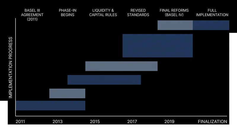 The timeline of Basel III implementation spans over a decade of phased regulatory rollouts.