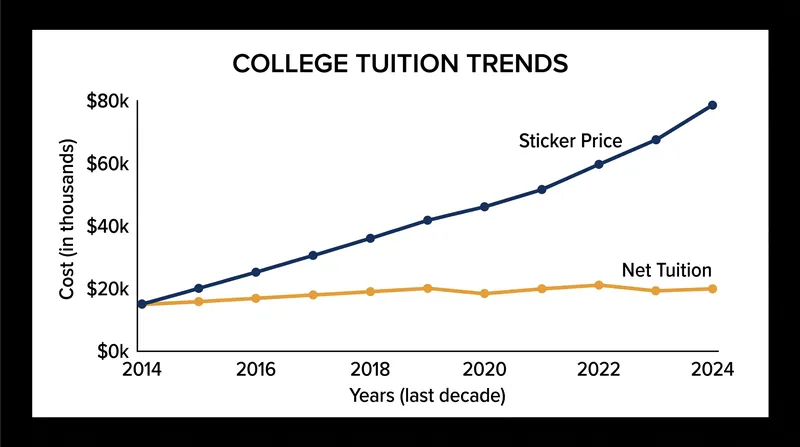 While published sticker prices continue to climb, the actual net price paid by students has grown at a much slower pace.