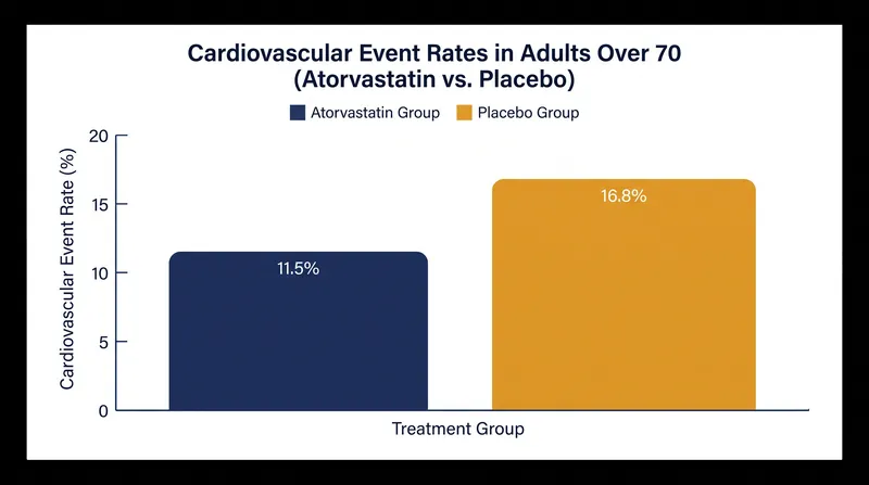 The STAREE trial demonstrated a 30% reduction in major cardiovascular events among participants taking atorvastatin.
