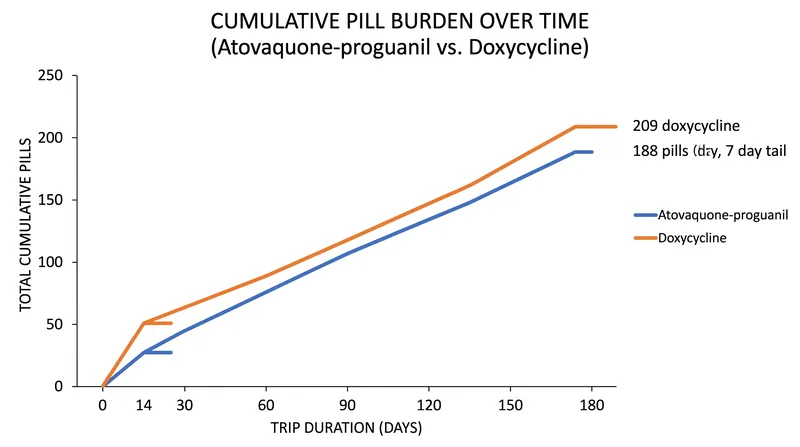 For short trips, post-trip dosing makes up a massive percentage of the total pill burden for suppressive drugs.