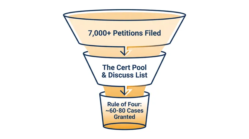 The certiorari funnel filters thousands of petitions down to a fraction of a percent.