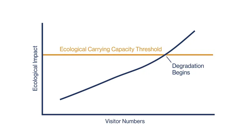 Ecosystems have a strict carrying capacity, beyond which increased visitation causes irreversible damage.