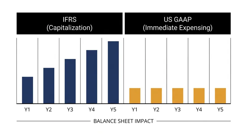How the treatment of intangible assets diverges between the two standards.