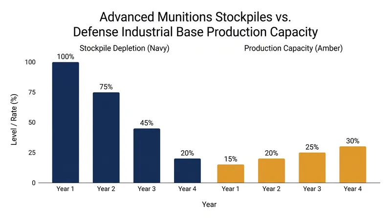 The expenditure of advanced interceptors in the Middle East is outpacing current replenishment rates.