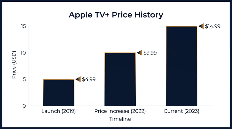 The evolution of Apple TV+ pricing since its launch.