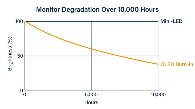 Projected luminance degradation over 10,000 hours of static desktop UI display.