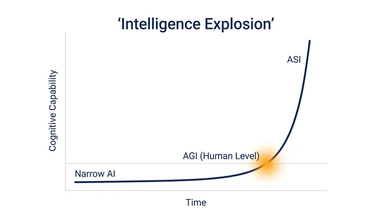 Theoretical models suggest the transition from human-level AGI to Superintelligence could be exponential.
