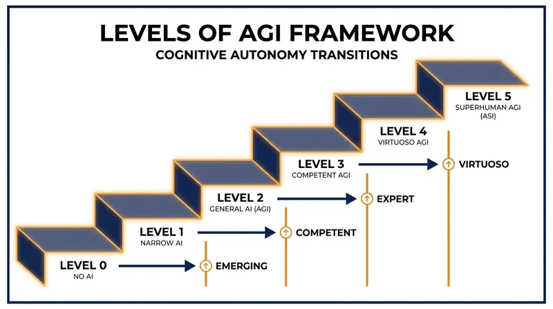 Researchers increasingly use leveled frameworks to measure progress toward AGI based on autonomy and performance.