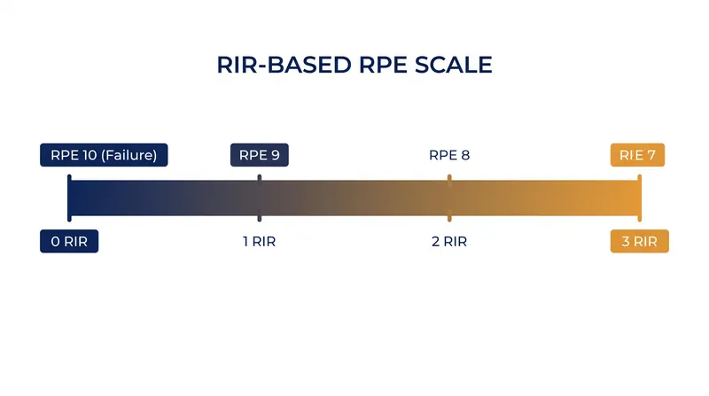 The RIR-based RPE scale translates subjective effort into a concrete measure of remaining repetitions.