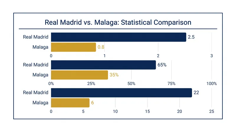 Real Madrid dominated every statistical category in their comprehensive home victory.