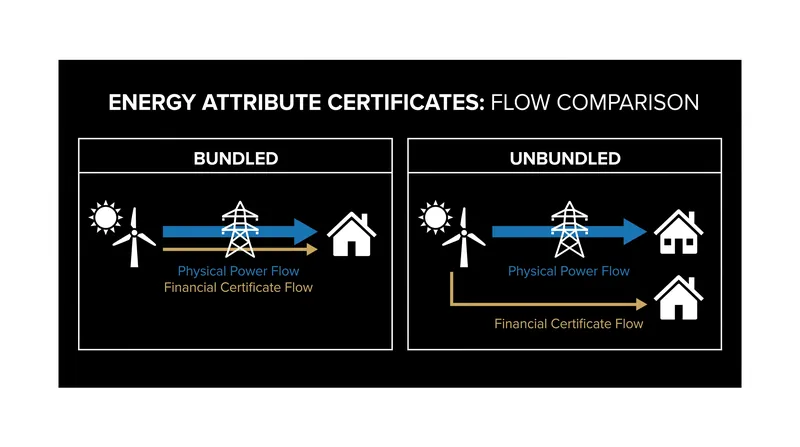 Unbundling allows consumers to purchase the environmental attributes of clean energy separately from the physical electricity.