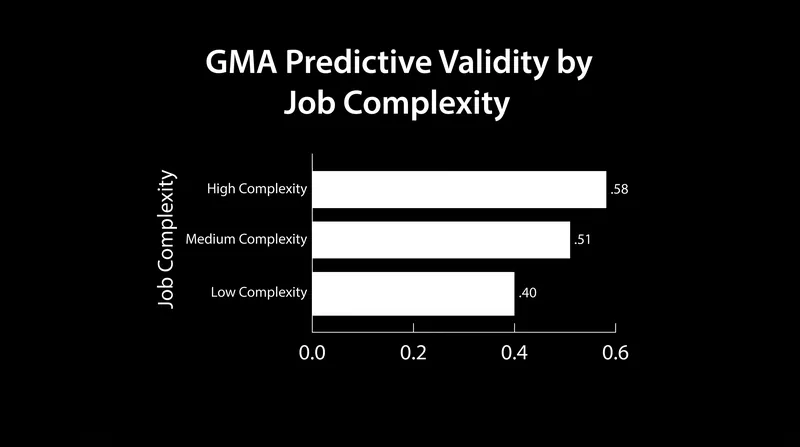 The predictive power of cognitive testing increases linearly with the complexity of the role.