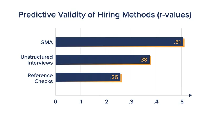Meta-analytic research shows General Mental Ability outperforms traditional unstructured interviews and reference checks.