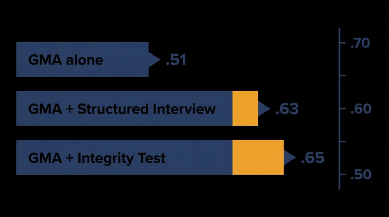 Combining cognitive testing with structured interviews or integrity tests yields the highest overall predictive validity.