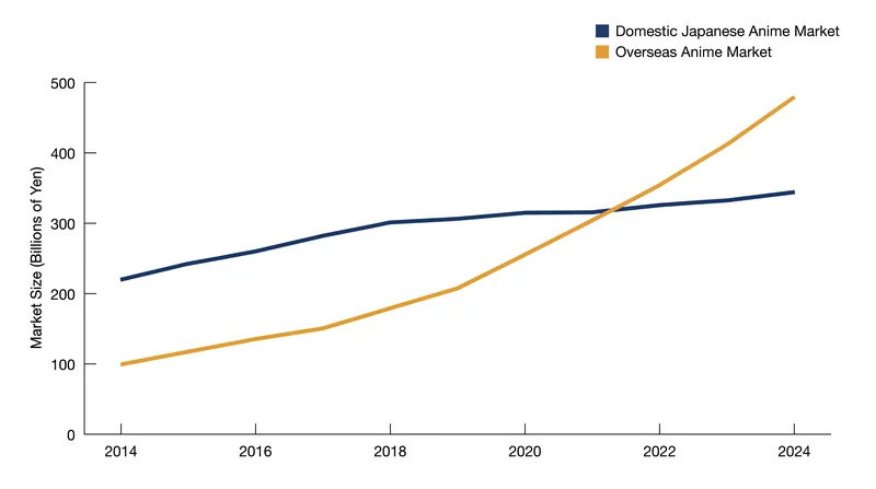 Overseas revenue has eclipsed the domestic Japanese market, disrupting the traditional domestic-focused committee model.