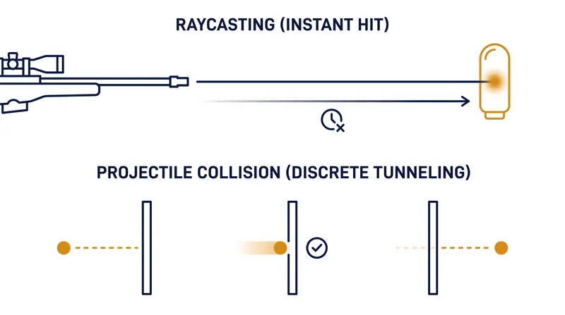 Hitscan weapons use instantaneous raycasting, while physical projectiles risk 'tunneling' through thin barriers at high speeds.