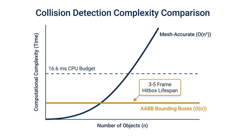 The exponential cost of precision forces developers to rely on primitive shapes to maintain 60 FPS.