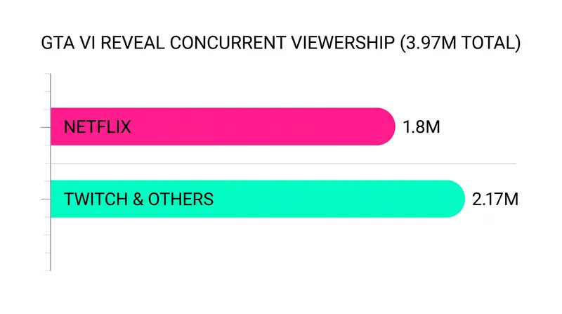 Netflix successfully hosted 1.8 million concurrent viewers, while Twitch struggled under the massive traffic spike.