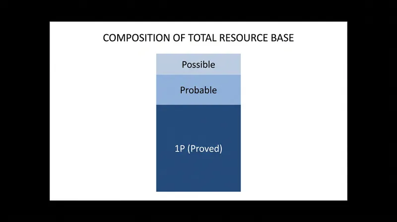 How probable and possible reserves stack on top of the proved baseline.