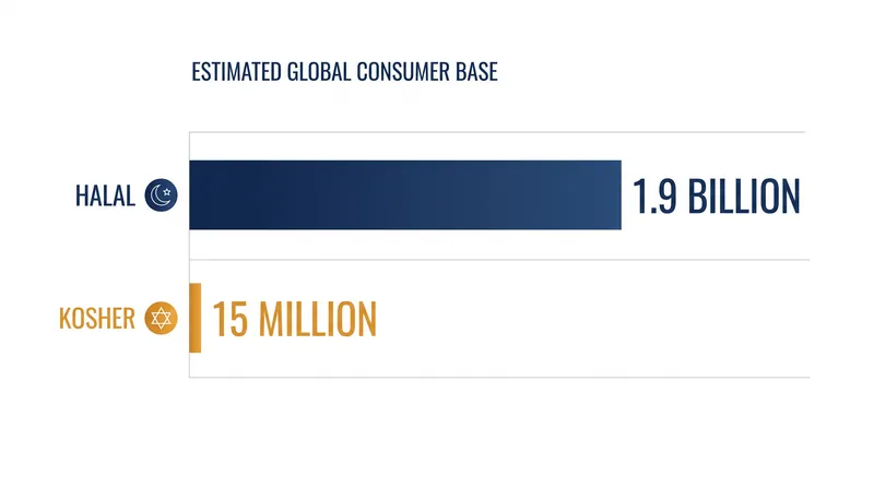 The massive scale of the global Halal market has driven industrial producers to adopt reversible stunning techniques.