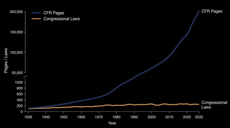 As congressional output has remained steady, the volume of agency-written regulations has expanded exponentially.