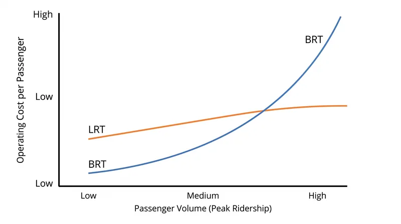 Because a single train operator can move up to 400 passengers, light rail becomes cheaper to operate per capita once ridership crosses critical thresholds.