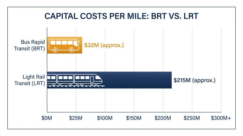 BRT consistently requires a fraction of the upfront capital expenditure compared to LRT, allowing cities to build longer networks for the same budget.