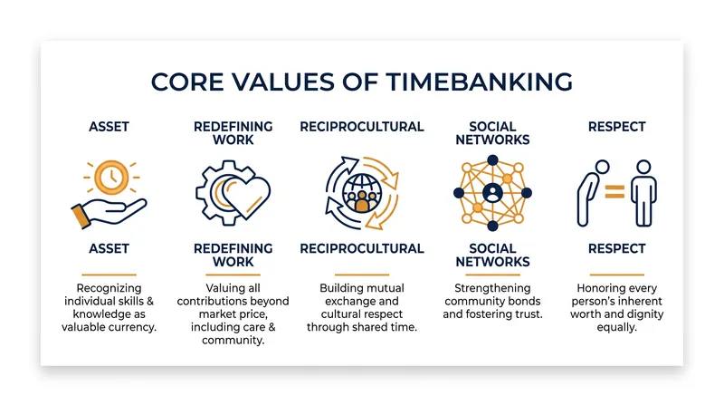 The foundational principles that drive time-based currency exchanges.