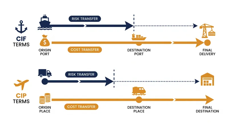 Under 'C' terms like CIF, the seller pays for transit, but the buyer assumes the risk of loss before the vessel departs.