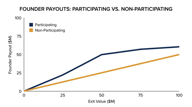 The financial impact of a participating preference is most severe during moderate exits, creating a 'zone of divergence' in payouts.