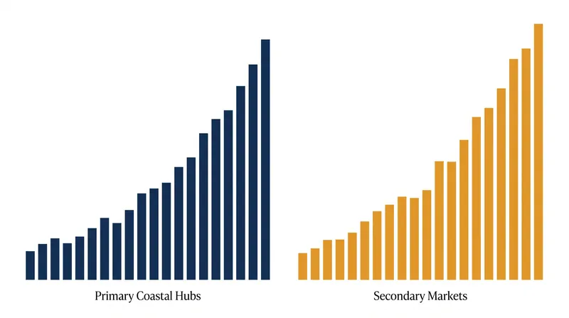 Secondary markets are capturing a larger share of industrial leasing as supply chains decentralize.