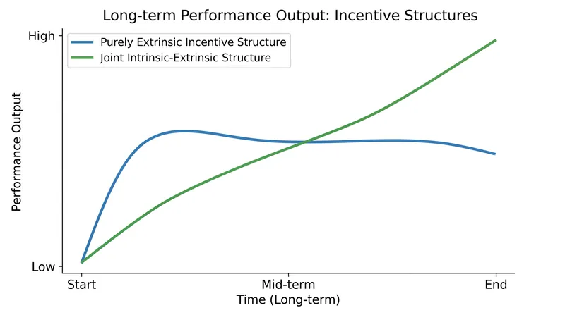 Over a 40-year meta-analysis, joint incentive structures consistently outperformed purely extrinsic models in long-term output.