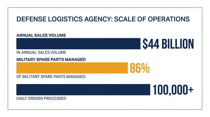 The Defense Logistics Agency manages the vast majority of the military's enterprise-level wholesale supply chain.